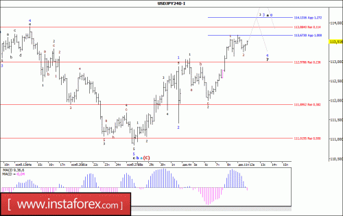 forex-wave-analysis-12-12-2017-4.gif