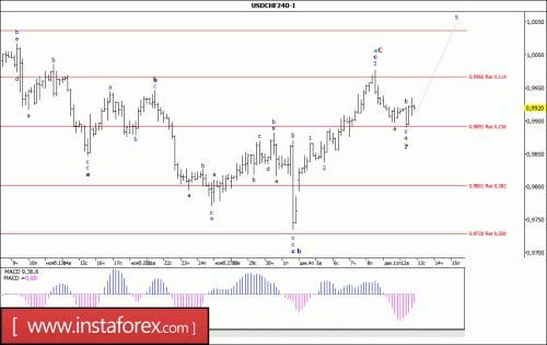 forex-wave-analysis-13-12-2017-3.gif