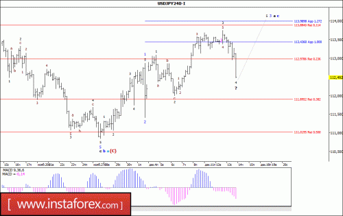 forex-wave-analysis-14-12-2017-4.gif