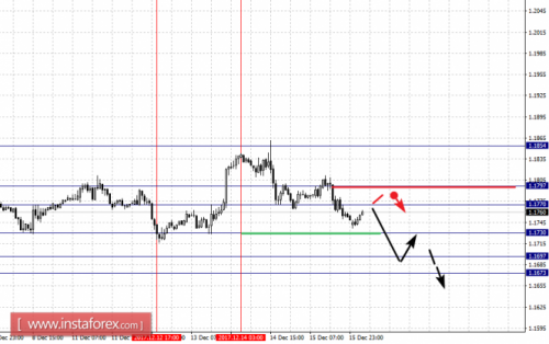forex-fractal-analysis-18-12-2017-1.png