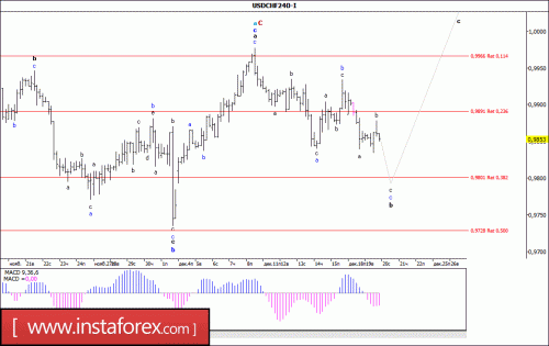 forex-wave-analysis-20-12-2017-3.gif