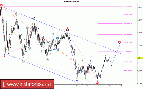 forex-wave-analysis-weekly-02-01-2018-2.gif