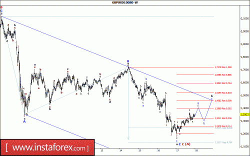 forex-wave-analysis-weekly-02-01-2018-4.gif