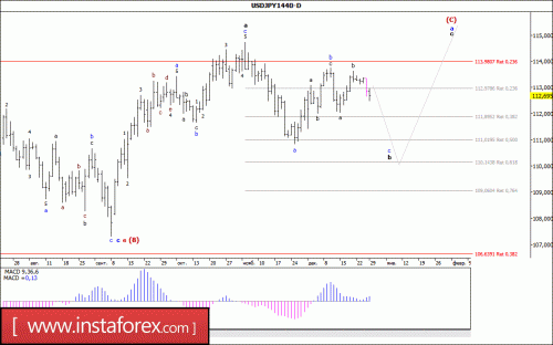 forex-wave-analysis-weekly-02-01-2018-7.gif