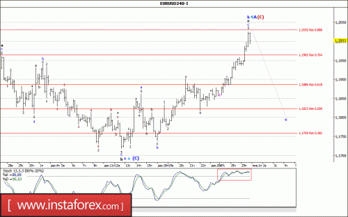 forex-wave-analysis-02-01-2018-1.gif