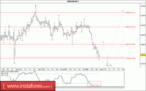 forex-wave-analysis-02-01-2018-3.gif