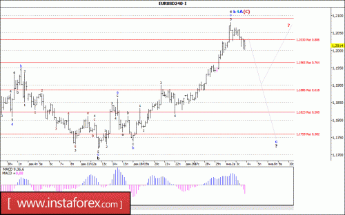 forex-wave-analysis-04-01-2018-1.gif