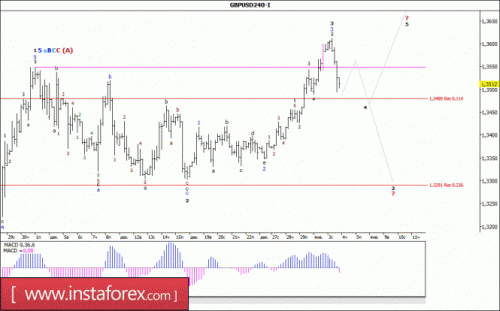 forex-wave-analysis-04-01-2018-2.gif