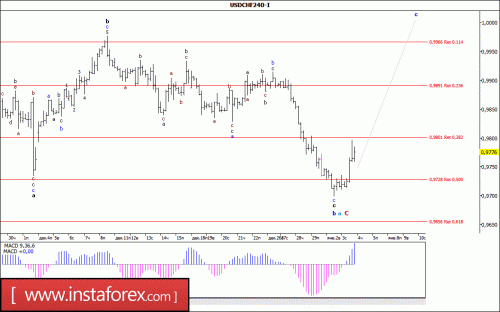 forex-wave-analysis-04-01-2018-3.gif