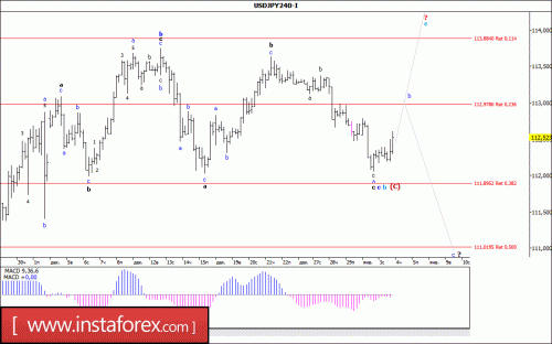 forex-wave-analysis-04-01-2018-4.gif