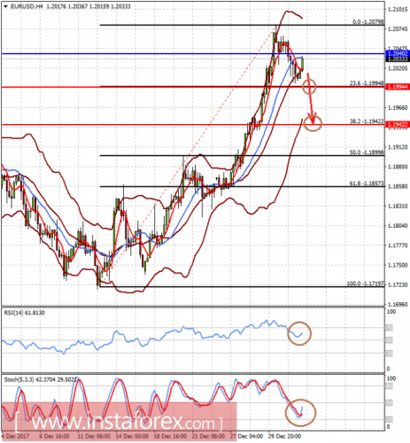 forex-prognosis-04-01-2018-1.png