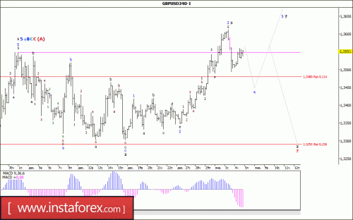 forex-wave-analysis-05-01-2018-2.gif