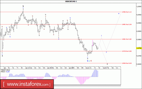 forex-wave-analysis-05-01-2018-3.gif