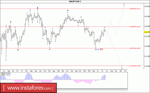 forex-wave-analysis-05-01-2018-4.gif