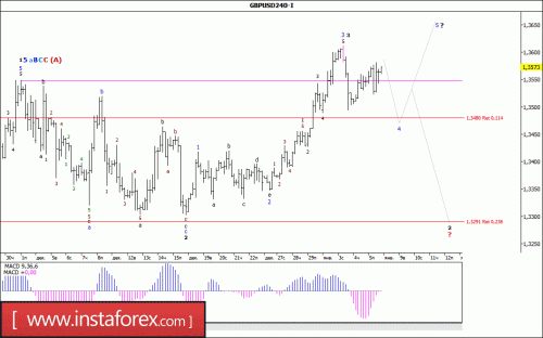 forex-wave-analysis-08-01-2018-2.gif