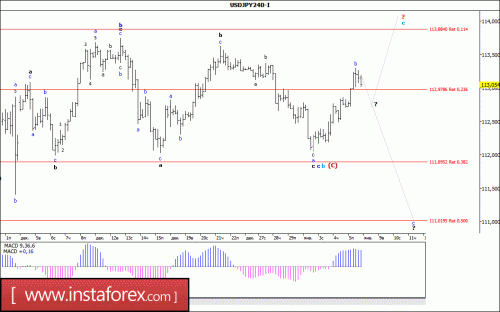 forex-wave-analysis-08-01-2018-4.gif