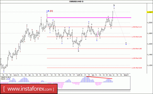 forex-wave-analysis-weekly-15-01-2018-1.gif