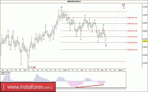 forex-wave-analysis-weekly-15-01-2018-3.gif