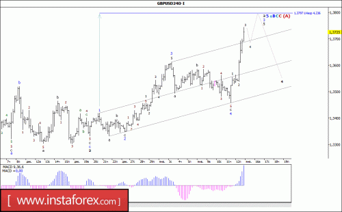 forex-wave-analysis-15-01-2018-2.gif