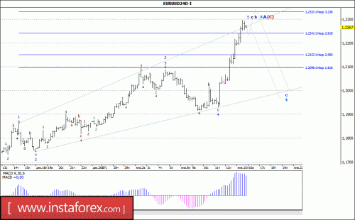 forex-wave-analysis-16-01-2018-1.gif
