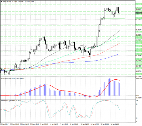 forex-analysis-gbpusd-17-01-2018.png