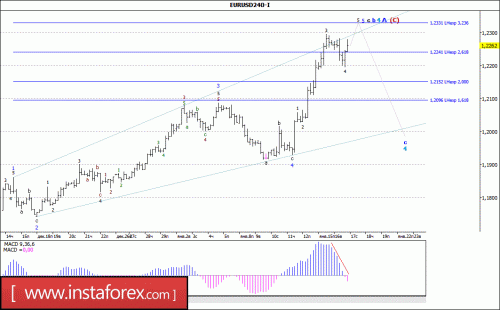 forex-wave-analysis-17-01-2018-1.gif