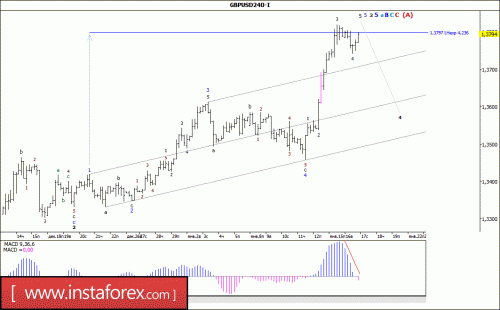 forex-wave-analysis-17-01-2018-2.gif
