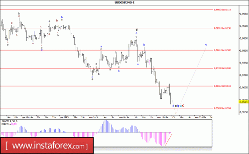 forex-wave-analysis-17-01-2018-3.gif