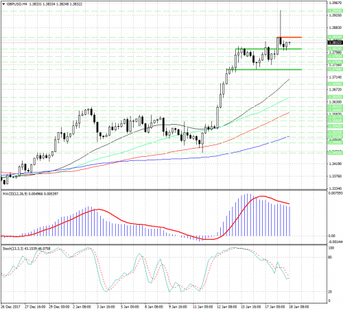 forex-analysis-gbpusd-18-01-2018.png