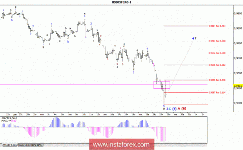 forex-wave-analysis-26-01-2018-3.gif