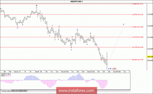 forex-wave-analysis-26-01-2018-4.gif