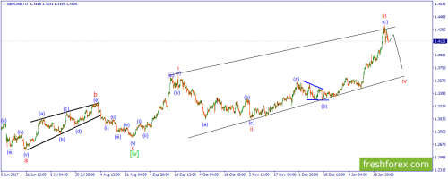 forex-wave-29-01-2018-2.png