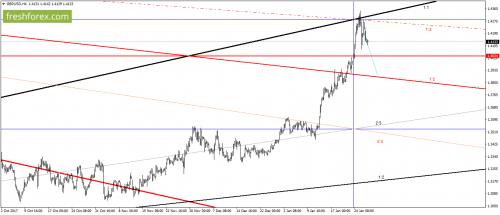 forex-gann-29-01-2018-3.png