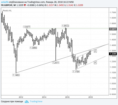 forex-gbpchf-29-01-2018-1.png