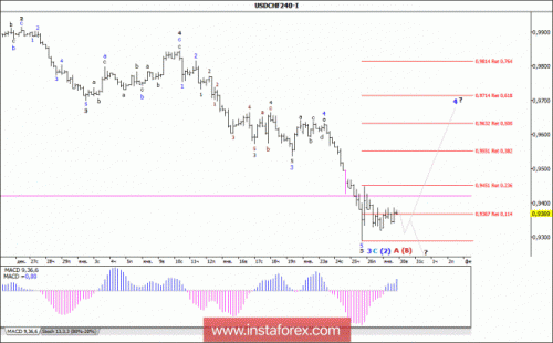 forex-wave-analysis-30-01-2018-3.gif
