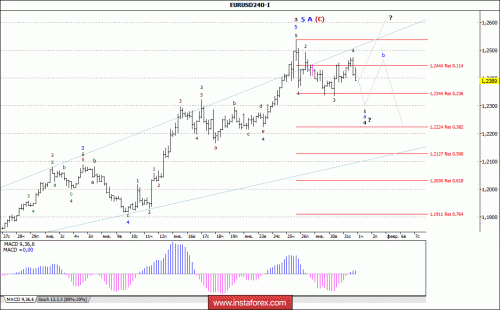 forex-wave-analysis-01-02-2018-1.gif
