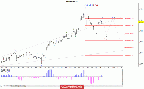 forex-wave-analysis-01-02-2018-2.gif