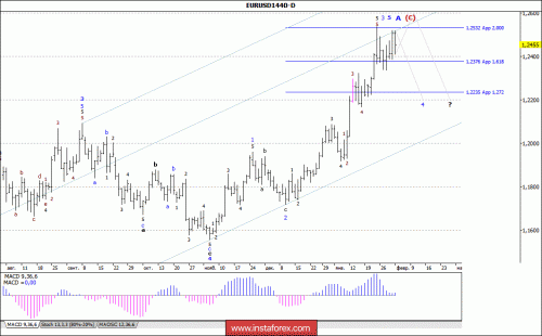 forex-wave-analysis-weekly-05-02-2018-1.gif