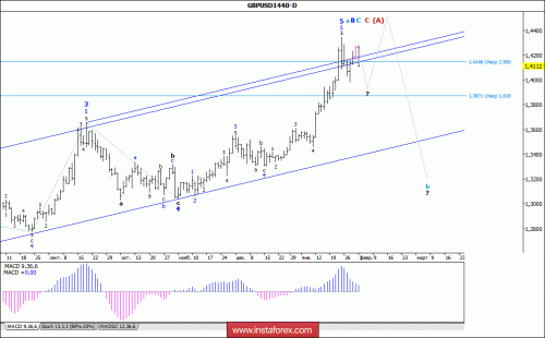 forex-wave-analysis-weekly-05-02-2018-2.gif