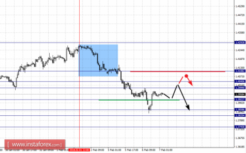 forex-fractal-analysis-07-02-2018-2.png