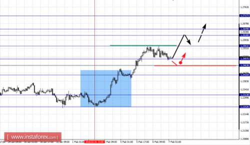 forex-fractal-analysis-07-02-2018-5.png