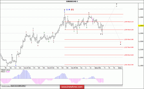 forex-wave-analysis-07-02-2018-1.gif
