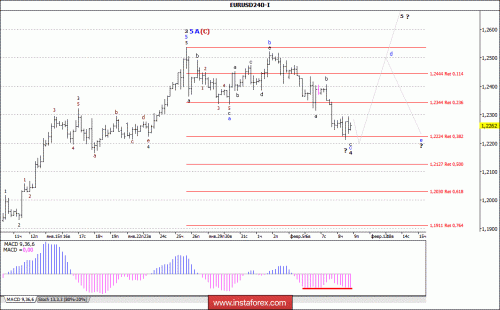 forex-wave-analysis-09-02-2018-1.gif