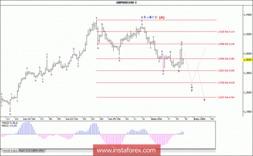 forex-wave-analysis-09-02-2018-2.gif