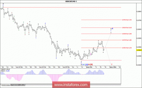 forex-wave-analysis-09-02-2018-3.gif