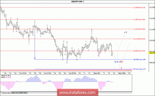 forex-wave-analysis-09-02-2018-4.gif