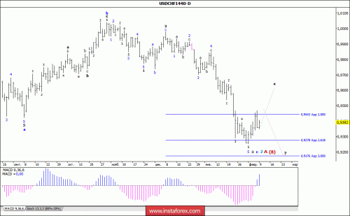 forex-wave-analysis-weekly-12-02-2018-3.gif