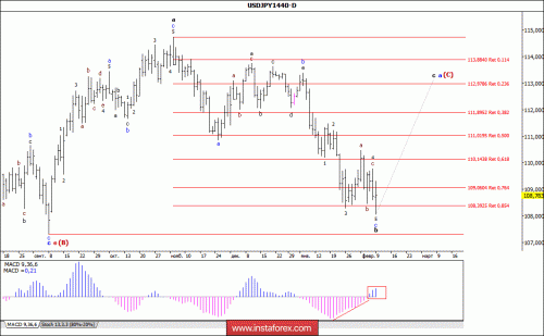 forex-wave-analysis-weekly-12-02-2018-4.gif