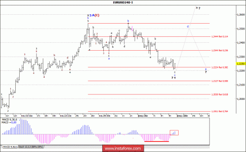 forex-wave-analysis-12-02-2018-1.gif