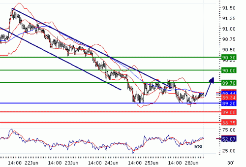 USDJPY20100628.GIF